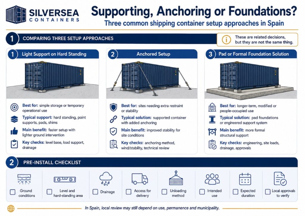 Infographic comparing light support, anchoring and foundation options for shipping container installation in Spain