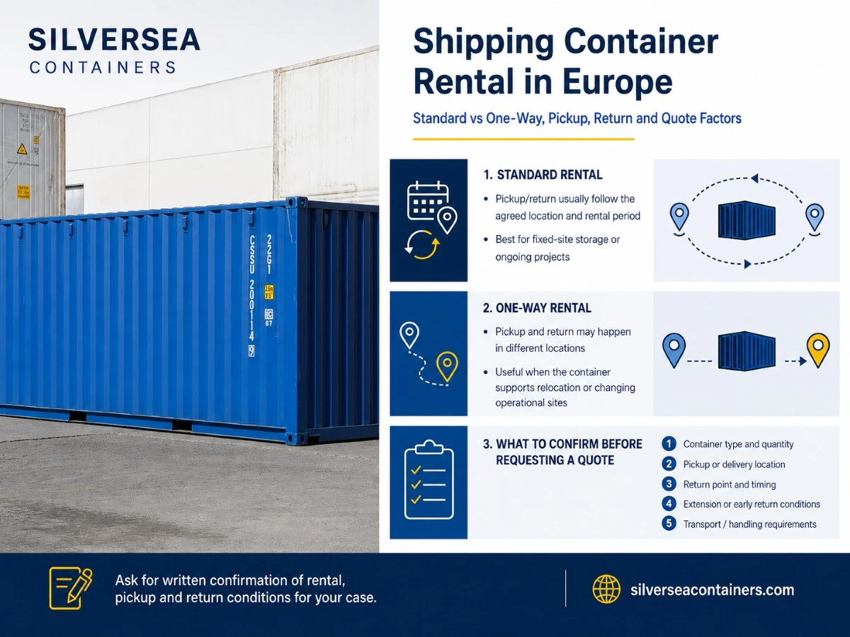 Infographic comparing standard and one-way shipping container rental in Europe, including pickup, return and quote factors