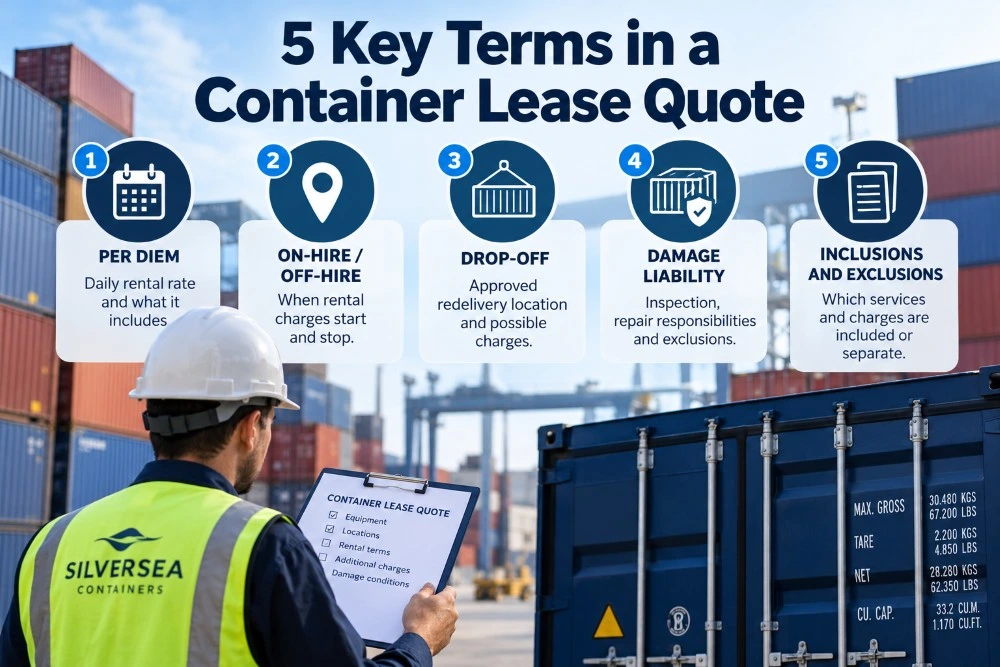 Infographic showing five container lease quote terms: per diem, on-hire/off-hire, drop-off, damage liability, and inclusions and exclusions.