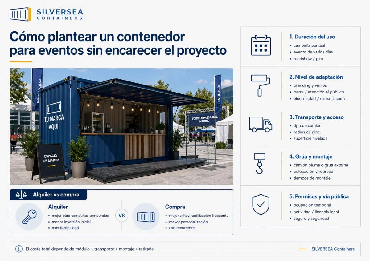 Infografía sobre cómo plantear un contenedor para eventos sin encarecer el proyecto, con factores clave de uso, adaptación, transporte, montaje y permisos.