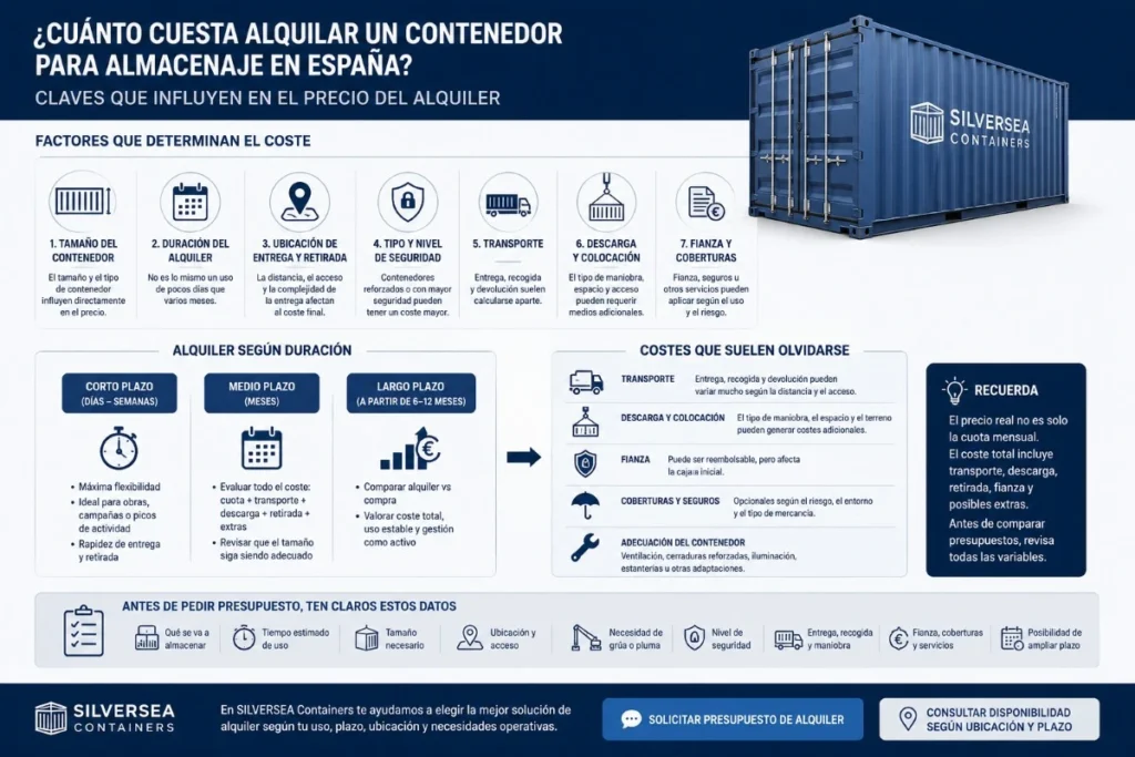 Infografía sobre alquiler de contenedores para almacenaje en España con factores de precio, duración, transporte, descarga, fianza y costes adicionales