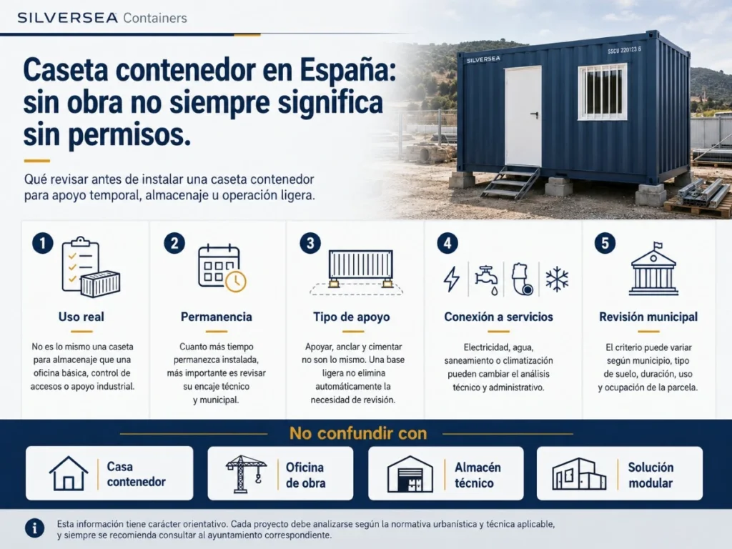 Infografía sobre caseta contenedor en España, con claves sobre uso temporal, permanencia, tipo de apoyo, conexión a servicios y revisión municipal