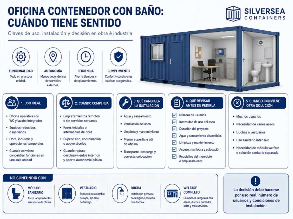 Infografía sobre contenedor oficina con baño en España, con claves de uso, instalación, agua, saneamiento, mantenimiento y cuándo conviene otra solución