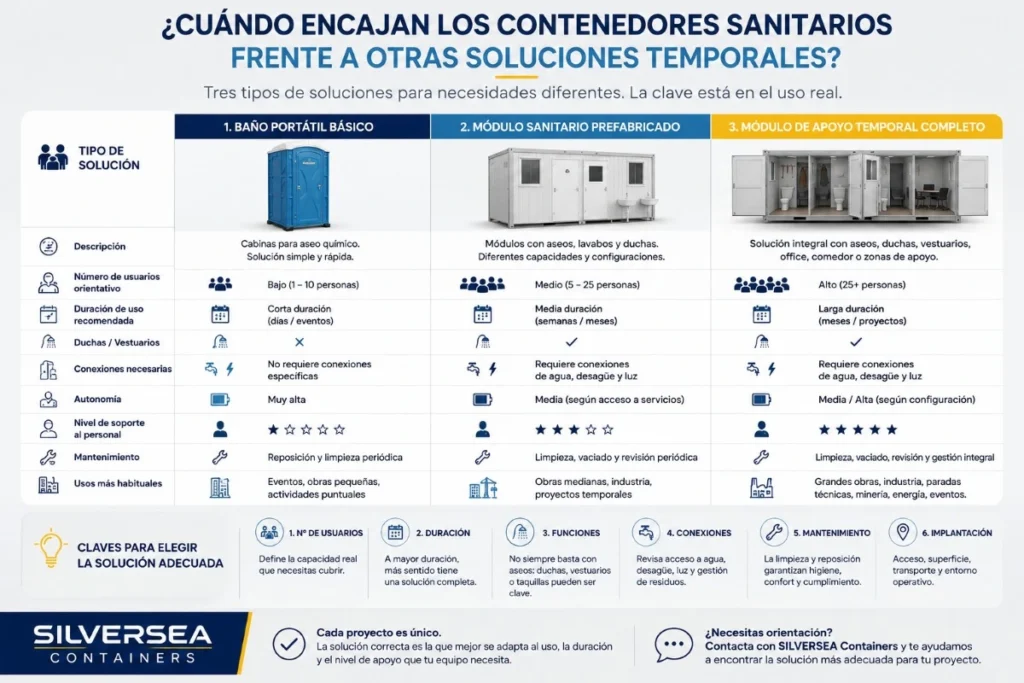 Infografía comparativa sobre contenedores sanitarios, baños portátiles y módulos de apoyo temporal para obra, industria y eventos