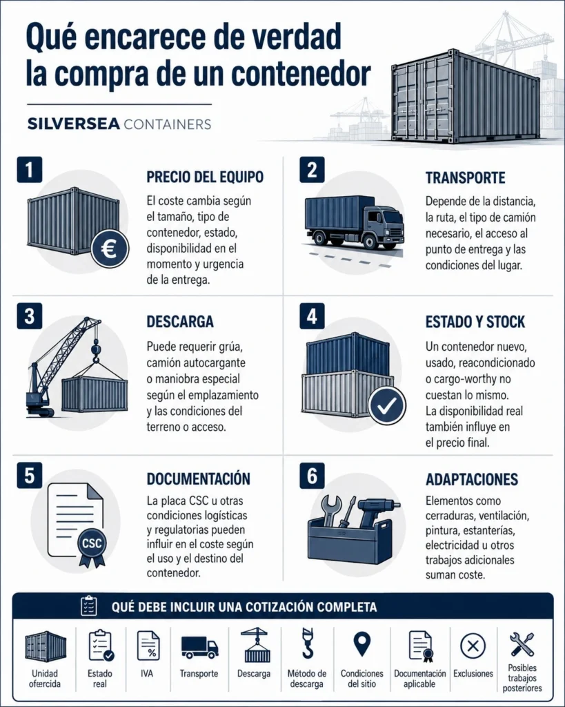 Infografía sobre el coste real de comprar un contenedor en España, con precio del equipo, transporte, descarga, estado, documentación y adaptaciones