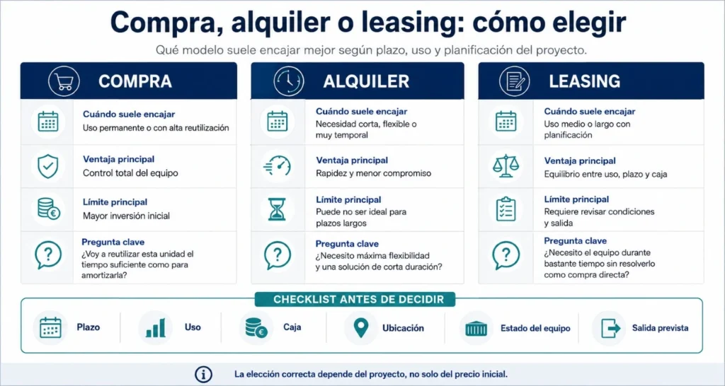 Infografía comparativa sobre compra, alquiler o leasing de contenedores en España según plazo, uso, caja, ubicación, estado del equipo y salida prevista