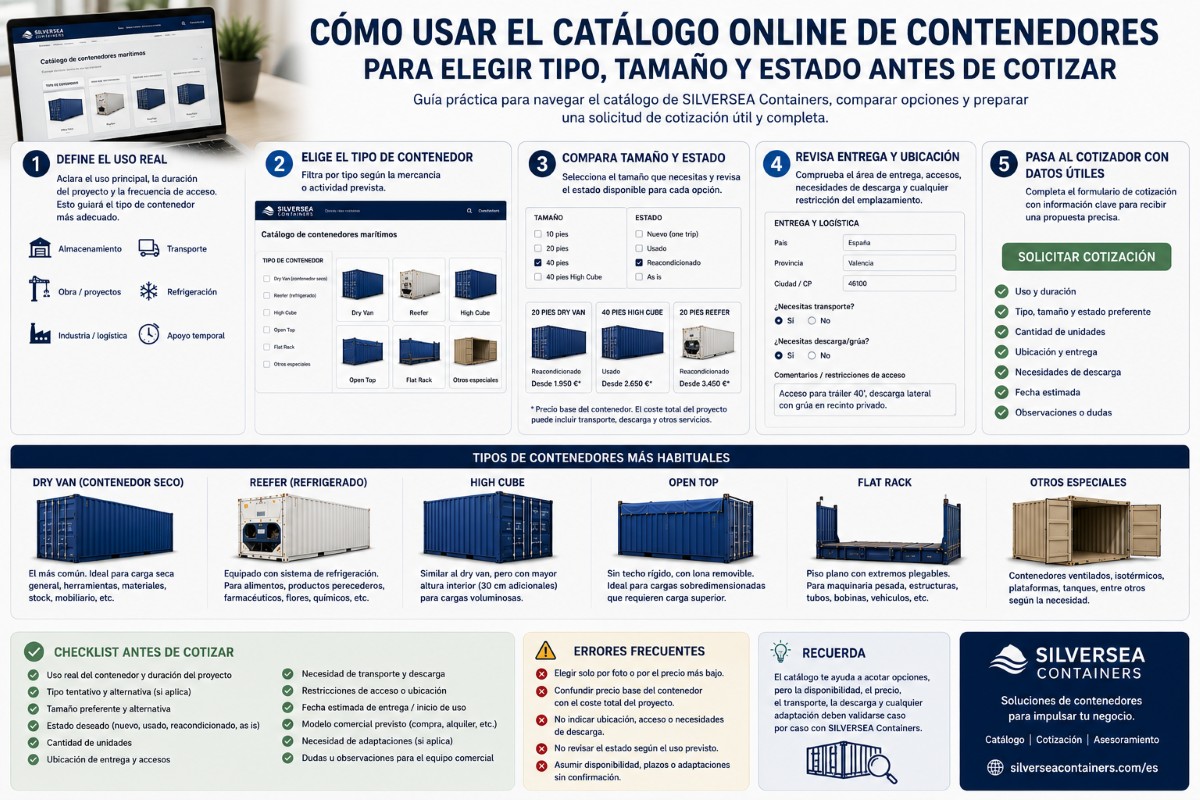 Infografía sobre cómo usar el catálogo online de contenedores para elegir tipo, tamaño y estado antes de solicitar una cotización