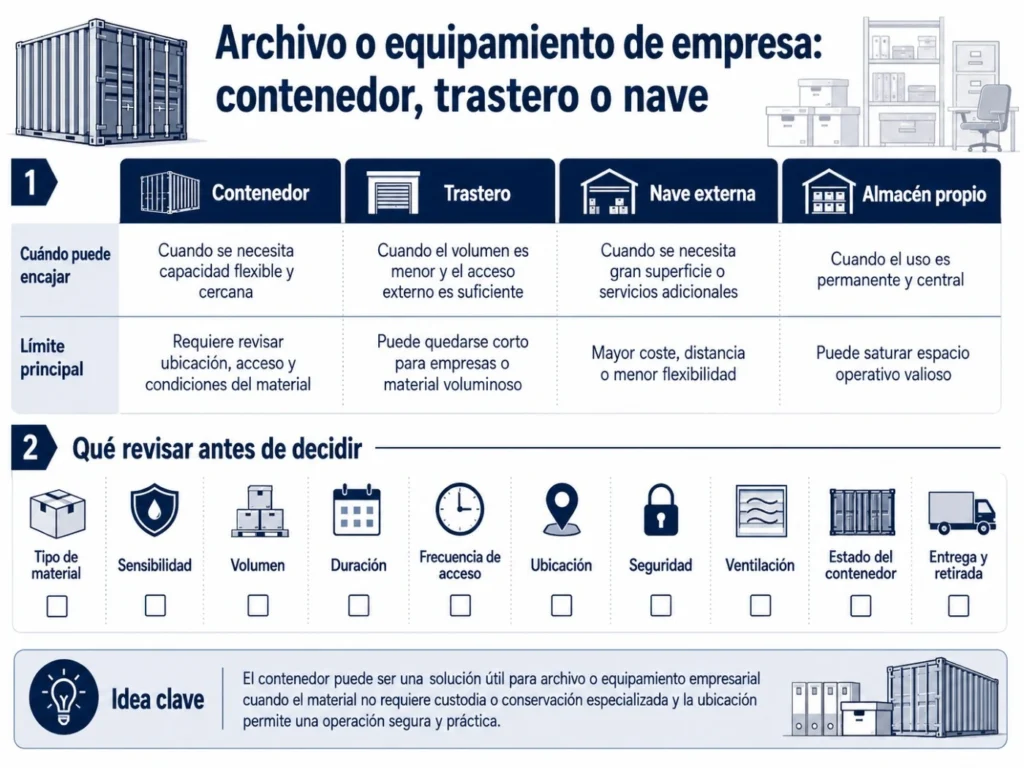 Infografía comparativa sobre usar un contenedor para archivo, documentación o equipamiento de empresa frente a trastero, nave externa o almacén propio