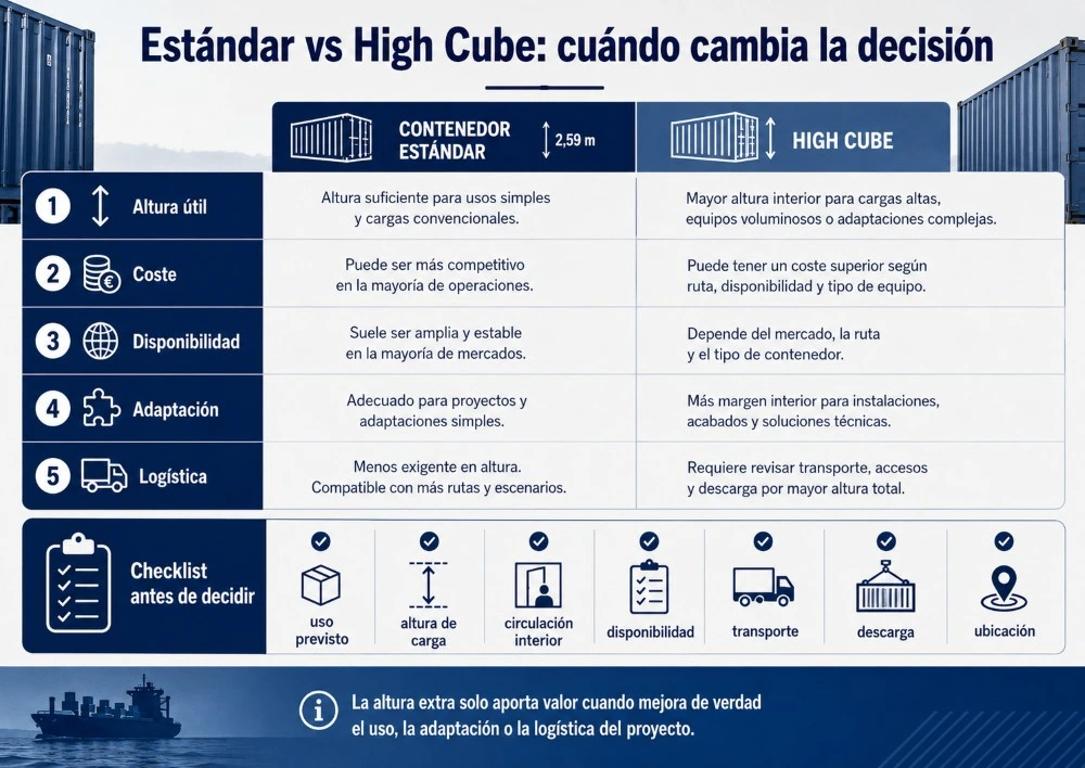 Infografía comparativa entre contenedor estándar y High Cube según altura útil, coste, disponibilidad, adaptación, logística y condiciones del proyecto