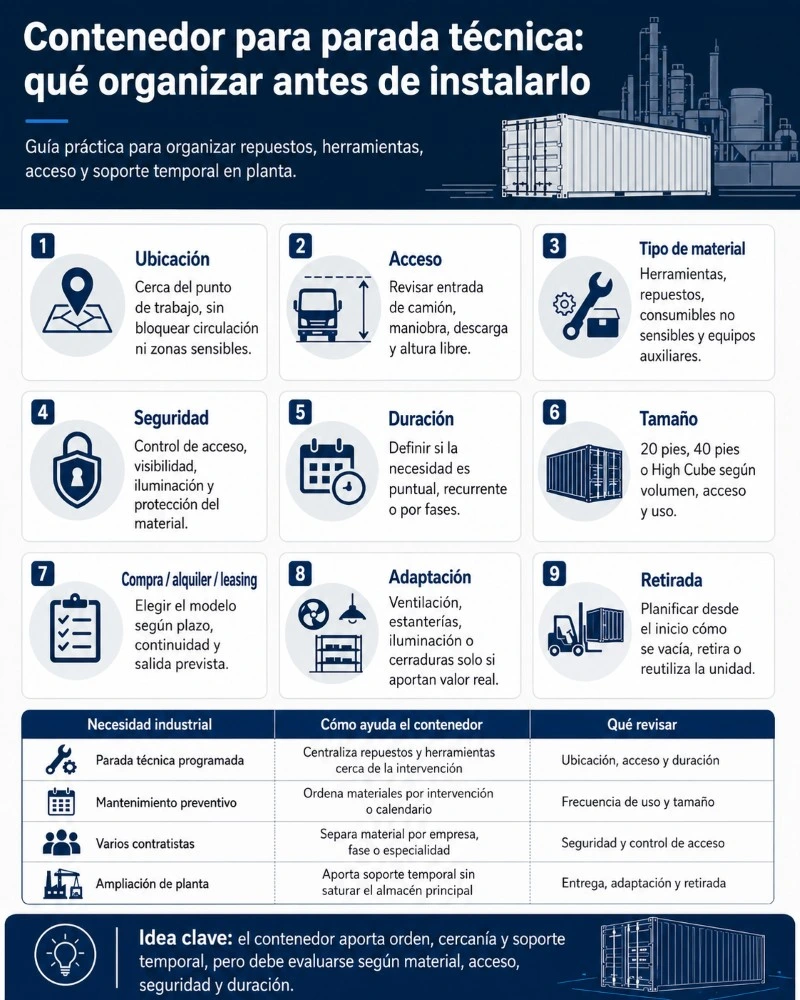 Infografía sobre contenedor para mantenimiento industrial y paradas técnicas con ubicación, acceso, materiales, seguridad, tamaño, adaptación y retirada