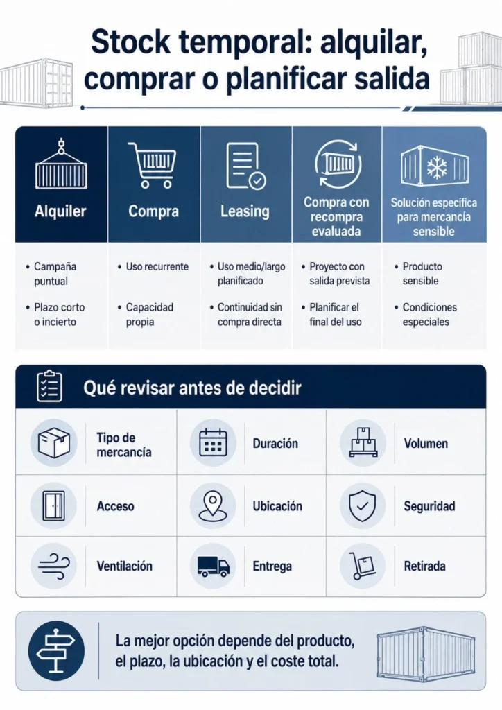Infografía sobre contenedor para stock estacional con opciones de alquiler, compra, leasing, recompra evaluada y solución específica según mercancía