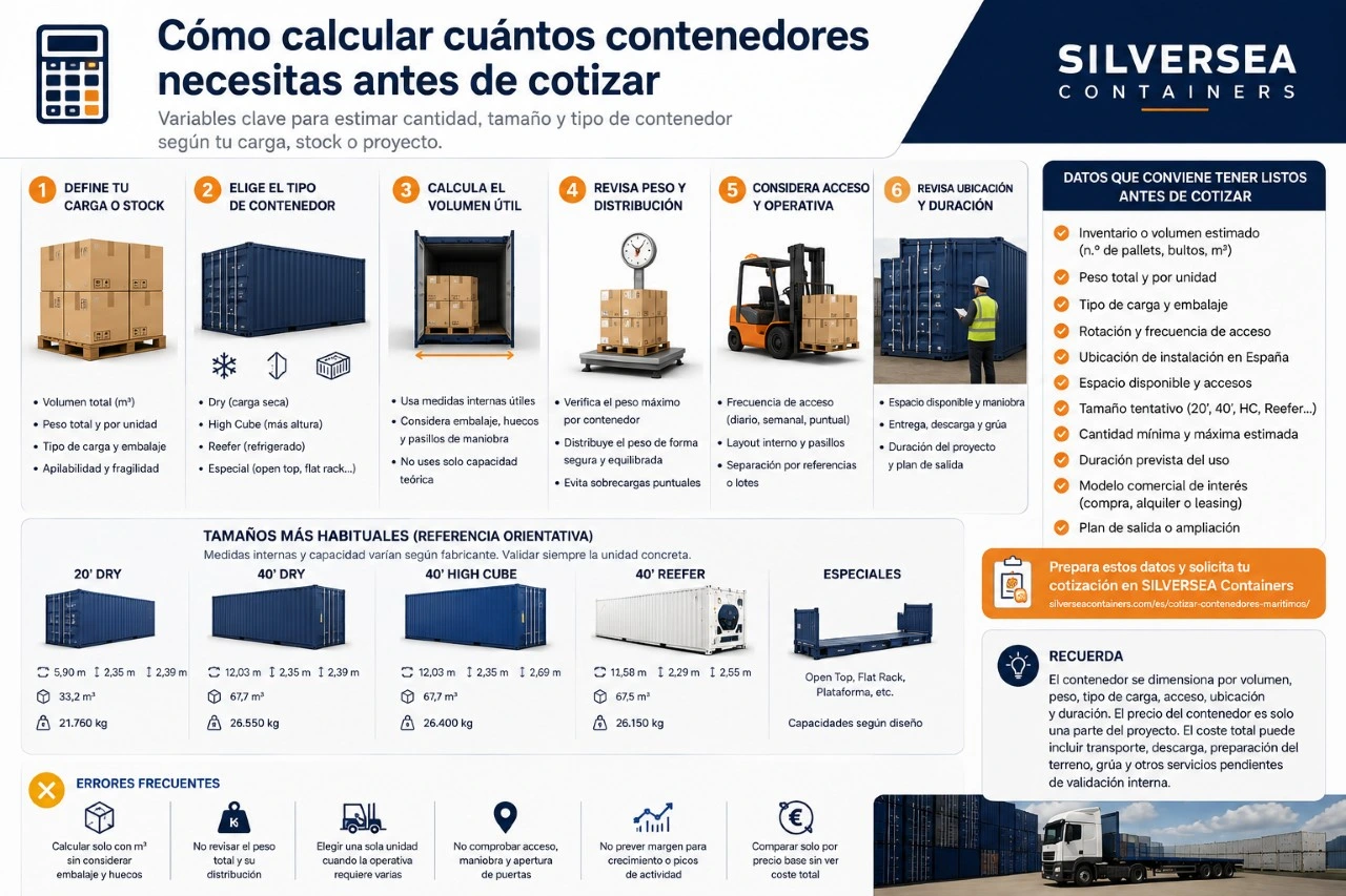 Infografía sobre cómo calcular cuántos contenedores necesitas según volumen, peso, tipo de carga, acceso, ubicación y duración del proyecto