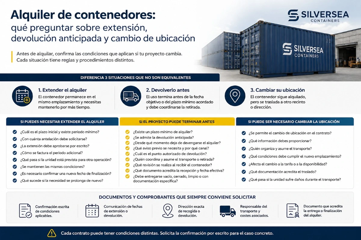 Infografía sobre condiciones de alquiler de contenedores: extensión, devolución anticipada y cambio de ubicación