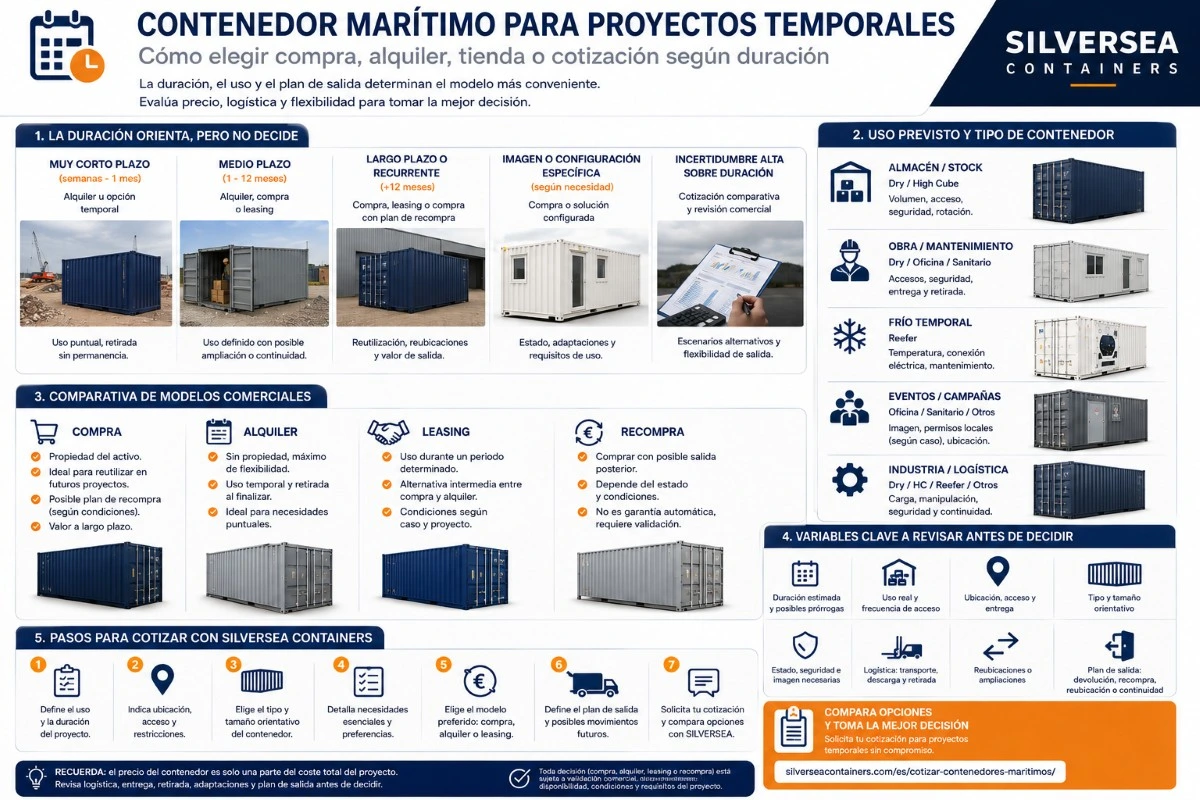 Infografía sobre cómo elegir compra, alquiler, leasing o recompra de un contenedor marítimo para proyectos temporales según duración, uso y plan de salida