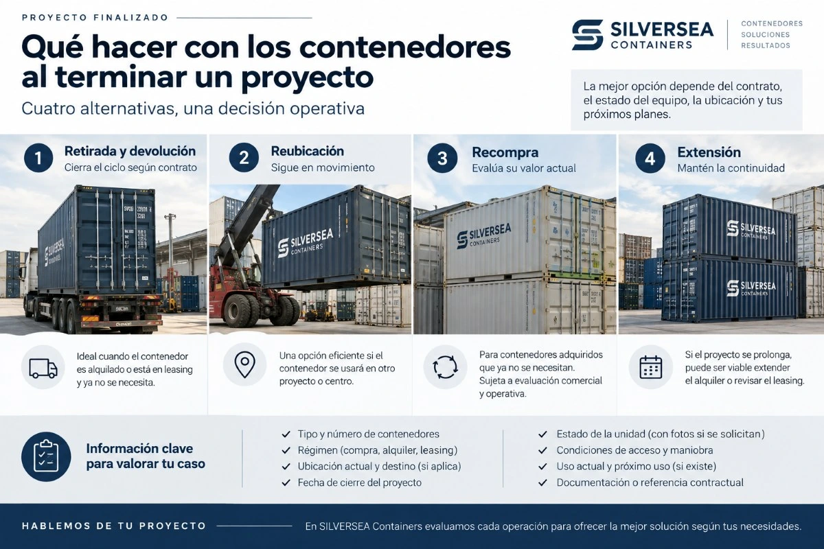 Infografía sobre qué hacer con los contenedores al terminar un proyecto: retirada, reubicación, recompra o extensión